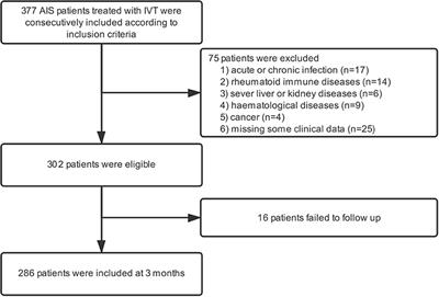 Higher Platelet-to-Lymphocyte Ratio Is Associated With Worse Outcomes After Intravenous Thrombolysis in Acute Ischaemic Stroke